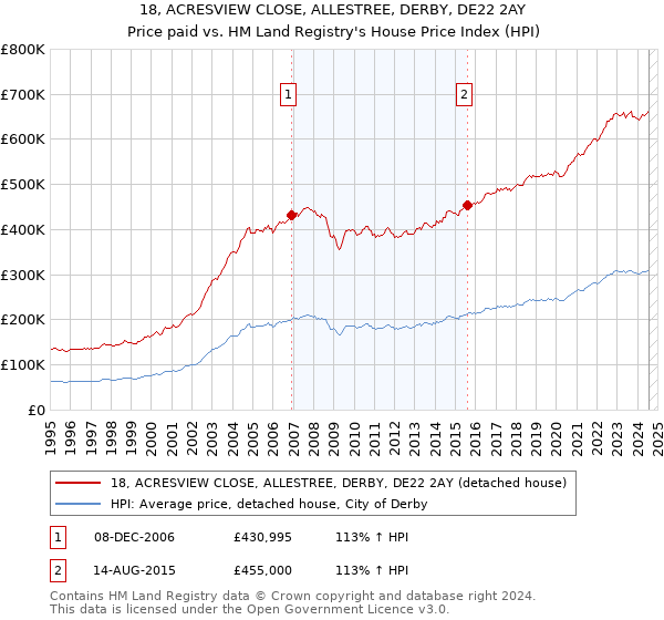 18, ACRESVIEW CLOSE, ALLESTREE, DERBY, DE22 2AY: Price paid vs HM Land Registry's House Price Index