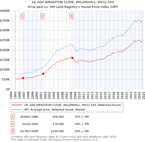 18, ADA WRIGHTON CLOSE, WILLENHALL, WV12 5AX: Price paid vs HM Land Registry's House Price Index