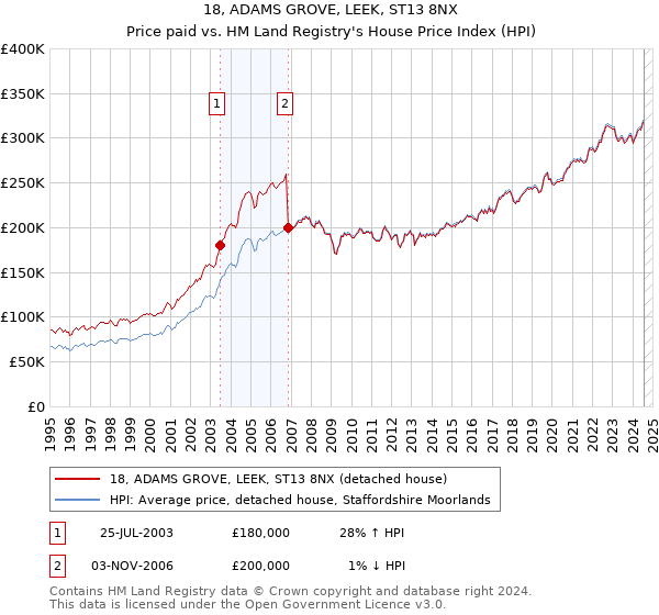 18, ADAMS GROVE, LEEK, ST13 8NX: Price paid vs HM Land Registry's House Price Index