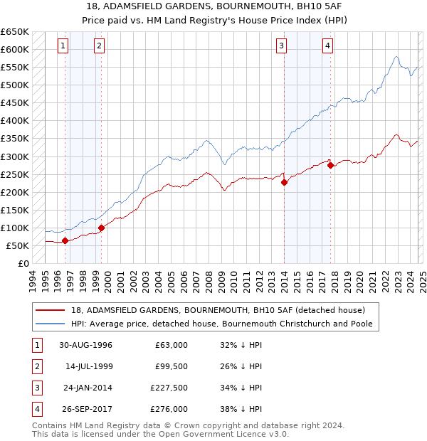 18, ADAMSFIELD GARDENS, BOURNEMOUTH, BH10 5AF: Price paid vs HM Land Registry's House Price Index