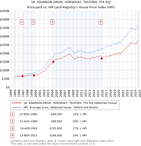 18, ADAMSON DRIVE, HORSEHAY, TELFORD, TF4 3UJ: Price paid vs HM Land Registry's House Price Index