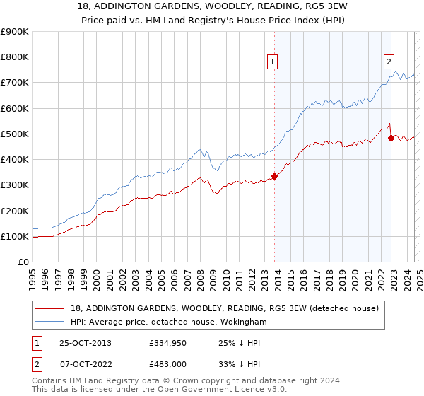 18, ADDINGTON GARDENS, WOODLEY, READING, RG5 3EW: Price paid vs HM Land Registry's House Price Index