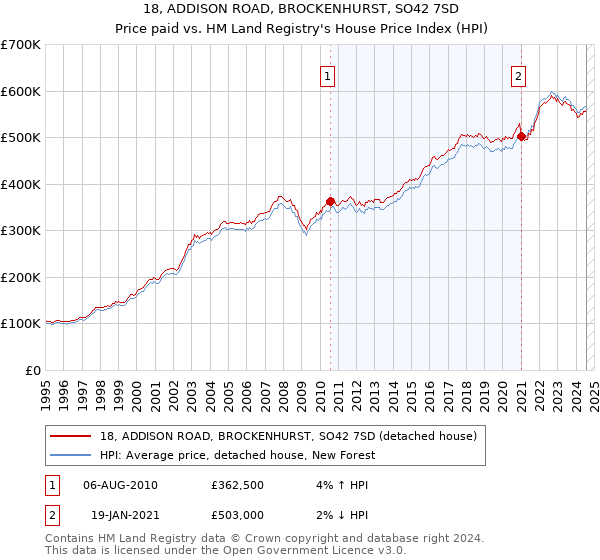 18, ADDISON ROAD, BROCKENHURST, SO42 7SD: Price paid vs HM Land Registry's House Price Index