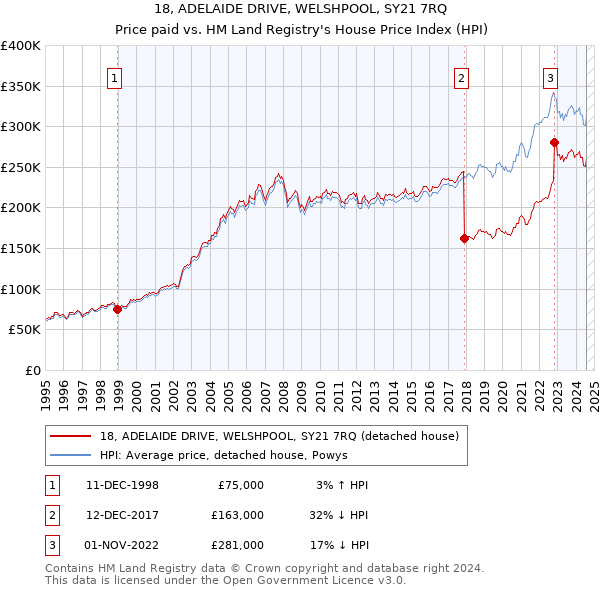 18, ADELAIDE DRIVE, WELSHPOOL, SY21 7RQ: Price paid vs HM Land Registry's House Price Index