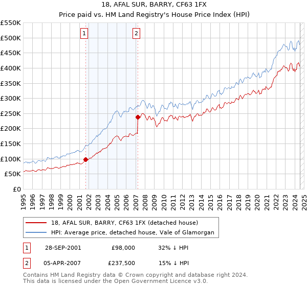 18, AFAL SUR, BARRY, CF63 1FX: Price paid vs HM Land Registry's House Price Index