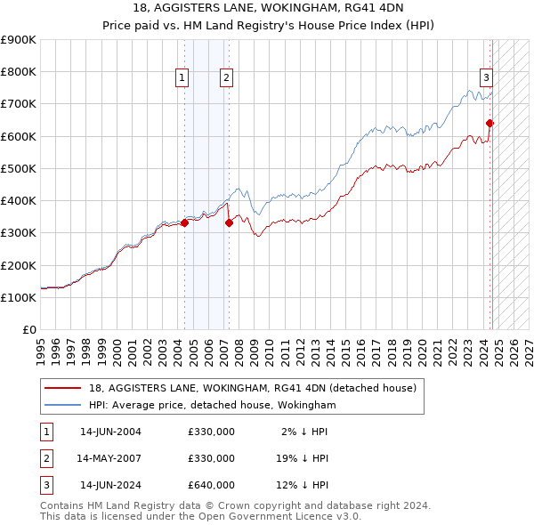 18, AGGISTERS LANE, WOKINGHAM, RG41 4DN: Price paid vs HM Land Registry's House Price Index