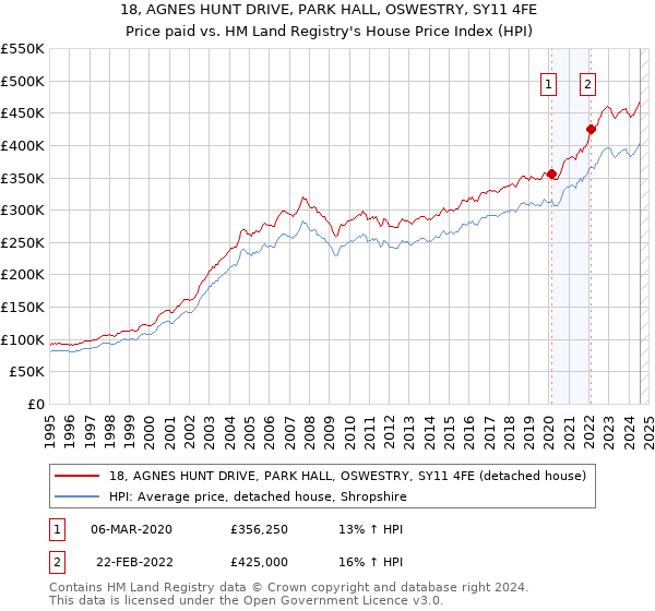 18, AGNES HUNT DRIVE, PARK HALL, OSWESTRY, SY11 4FE: Price paid vs HM Land Registry's House Price Index