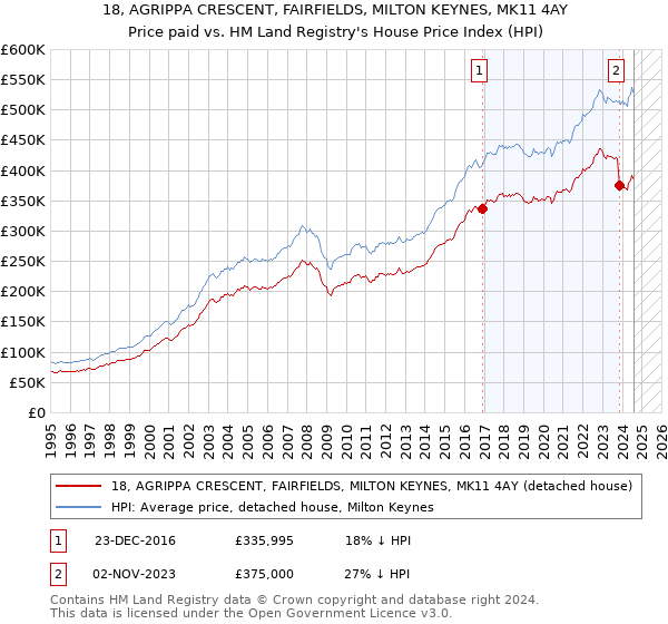 18, AGRIPPA CRESCENT, FAIRFIELDS, MILTON KEYNES, MK11 4AY: Price paid vs HM Land Registry's House Price Index