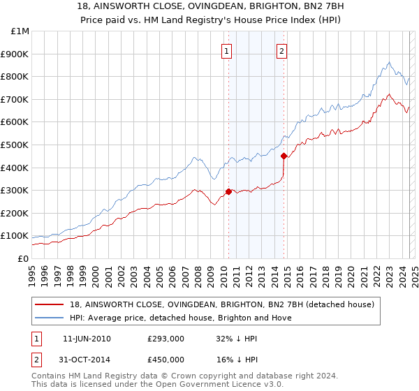 18, AINSWORTH CLOSE, OVINGDEAN, BRIGHTON, BN2 7BH: Price paid vs HM Land Registry's House Price Index