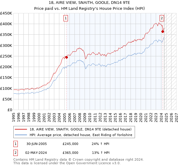 18, AIRE VIEW, SNAITH, GOOLE, DN14 9TE: Price paid vs HM Land Registry's House Price Index