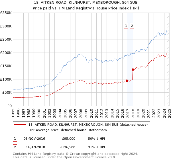 18, AITKEN ROAD, KILNHURST, MEXBOROUGH, S64 5UB: Price paid vs HM Land Registry's House Price Index