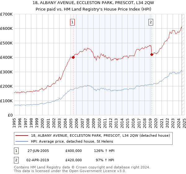 18, ALBANY AVENUE, ECCLESTON PARK, PRESCOT, L34 2QW: Price paid vs HM Land Registry's House Price Index