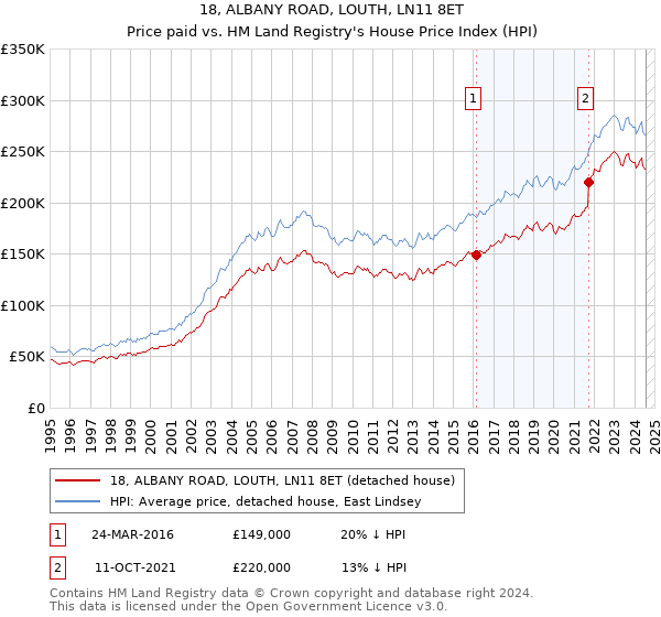 18, ALBANY ROAD, LOUTH, LN11 8ET: Price paid vs HM Land Registry's House Price Index