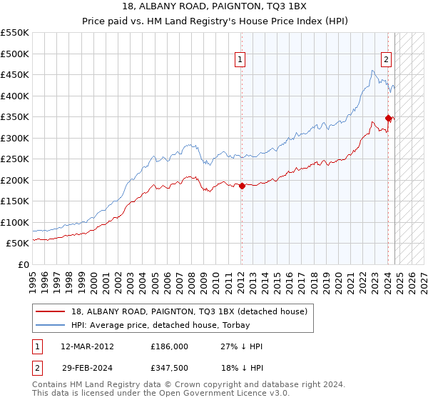 18, ALBANY ROAD, PAIGNTON, TQ3 1BX: Price paid vs HM Land Registry's House Price Index