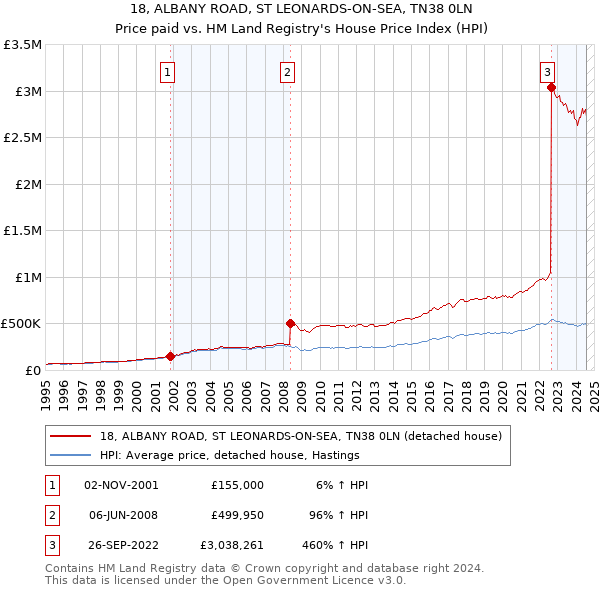 18, ALBANY ROAD, ST LEONARDS-ON-SEA, TN38 0LN: Price paid vs HM Land Registry's House Price Index