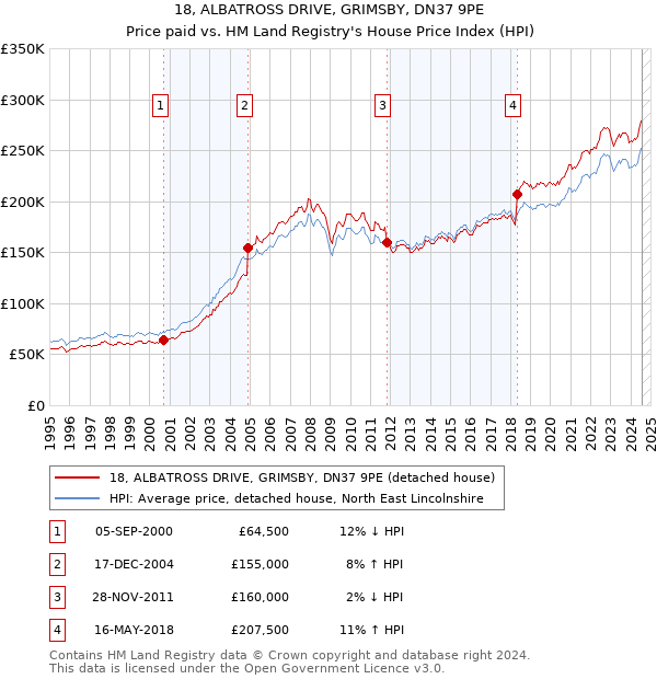 18, ALBATROSS DRIVE, GRIMSBY, DN37 9PE: Price paid vs HM Land Registry's House Price Index