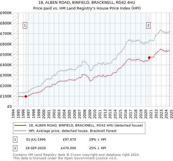 18, ALBEN ROAD, BINFIELD, BRACKNELL, RG42 4HU: Price paid vs HM Land Registry's House Price Index