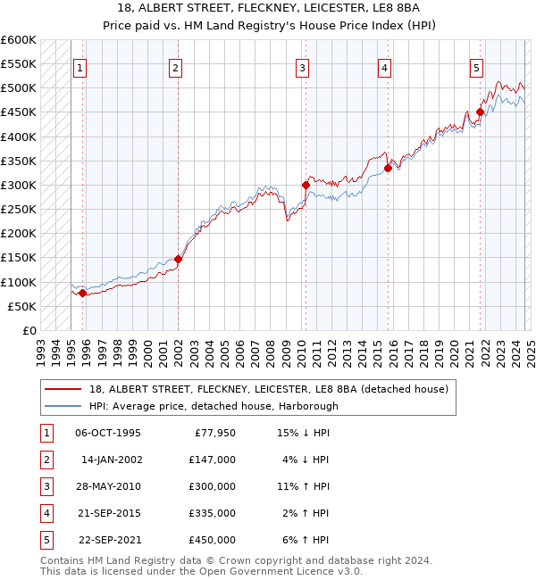 18, ALBERT STREET, FLECKNEY, LEICESTER, LE8 8BA: Price paid vs HM Land Registry's House Price Index