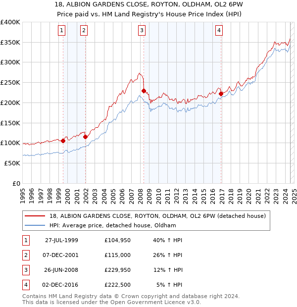 18, ALBION GARDENS CLOSE, ROYTON, OLDHAM, OL2 6PW: Price paid vs HM Land Registry's House Price Index