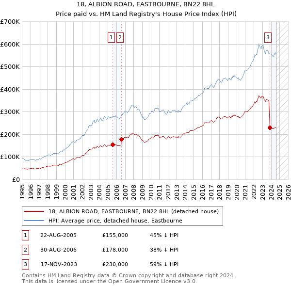 18, ALBION ROAD, EASTBOURNE, BN22 8HL: Price paid vs HM Land Registry's House Price Index