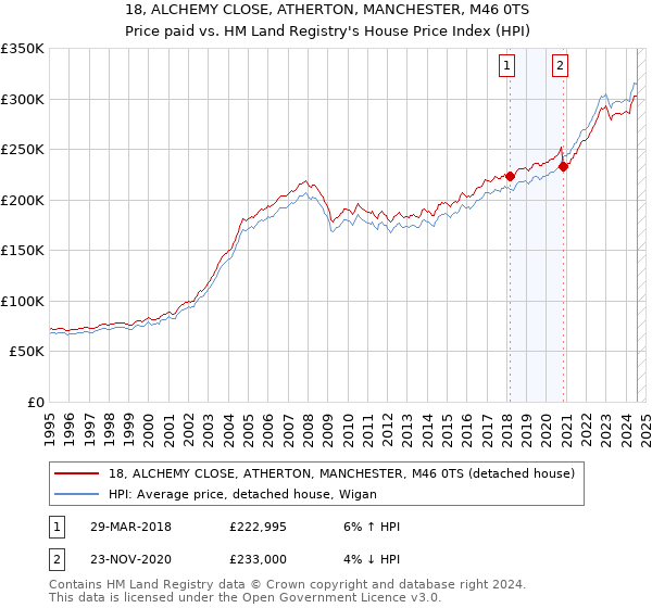 18, ALCHEMY CLOSE, ATHERTON, MANCHESTER, M46 0TS: Price paid vs HM Land Registry's House Price Index