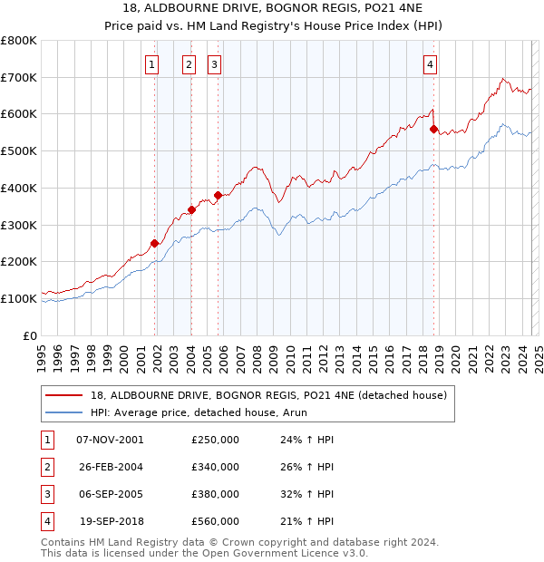 18, ALDBOURNE DRIVE, BOGNOR REGIS, PO21 4NE: Price paid vs HM Land Registry's House Price Index