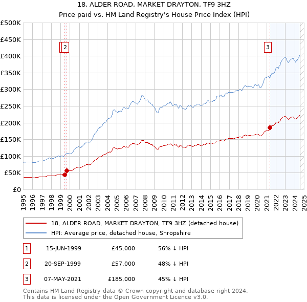 18, ALDER ROAD, MARKET DRAYTON, TF9 3HZ: Price paid vs HM Land Registry's House Price Index