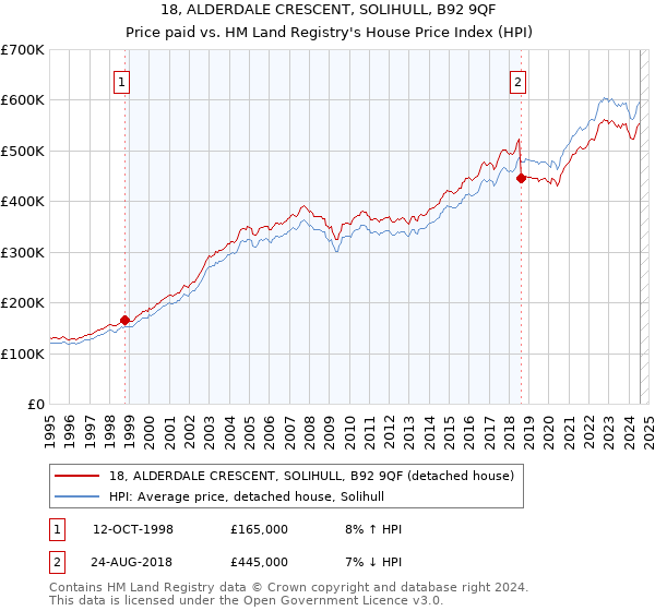 18, ALDERDALE CRESCENT, SOLIHULL, B92 9QF: Price paid vs HM Land Registry's House Price Index