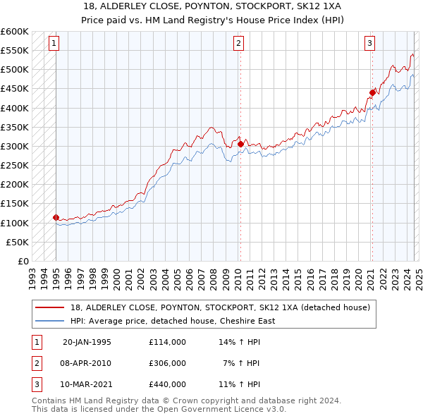 18, ALDERLEY CLOSE, POYNTON, STOCKPORT, SK12 1XA: Price paid vs HM Land Registry's House Price Index