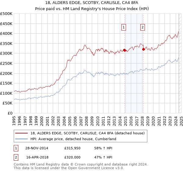 18, ALDERS EDGE, SCOTBY, CARLISLE, CA4 8FA: Price paid vs HM Land Registry's House Price Index