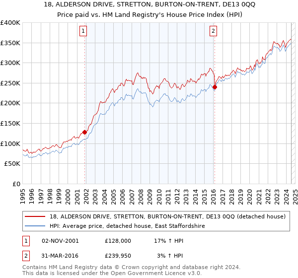 18, ALDERSON DRIVE, STRETTON, BURTON-ON-TRENT, DE13 0QQ: Price paid vs HM Land Registry's House Price Index