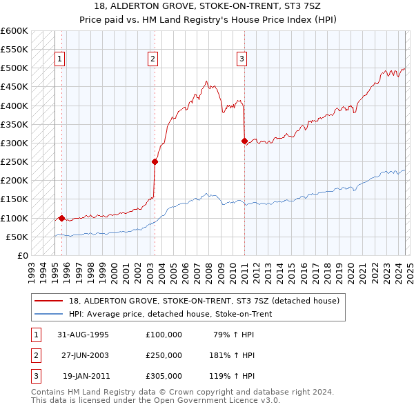 18, ALDERTON GROVE, STOKE-ON-TRENT, ST3 7SZ: Price paid vs HM Land Registry's House Price Index