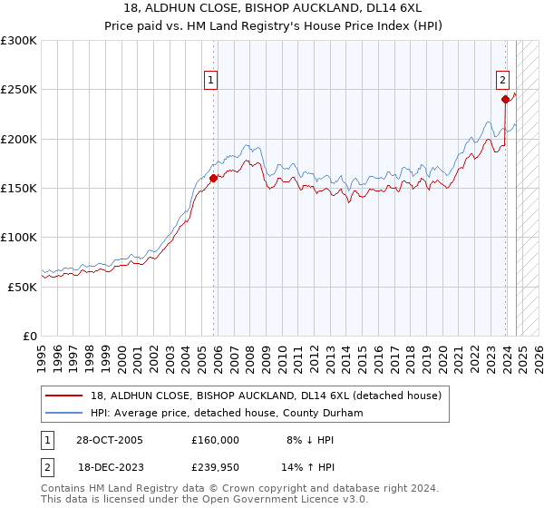 18, ALDHUN CLOSE, BISHOP AUCKLAND, DL14 6XL: Price paid vs HM Land Registry's House Price Index