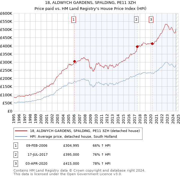 18, ALDWYCH GARDENS, SPALDING, PE11 3ZH: Price paid vs HM Land Registry's House Price Index