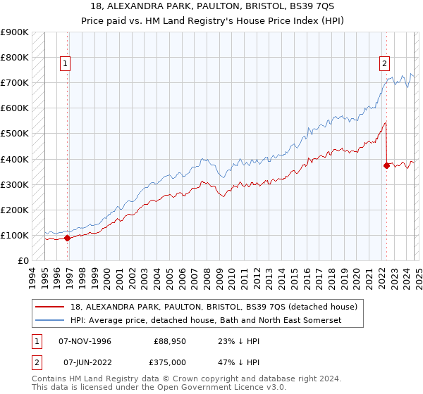 18, ALEXANDRA PARK, PAULTON, BRISTOL, BS39 7QS: Price paid vs HM Land Registry's House Price Index