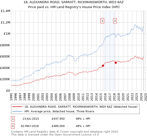 18, ALEXANDRA ROAD, SARRATT, RICKMANSWORTH, WD3 6AZ: Price paid vs HM Land Registry's House Price Index