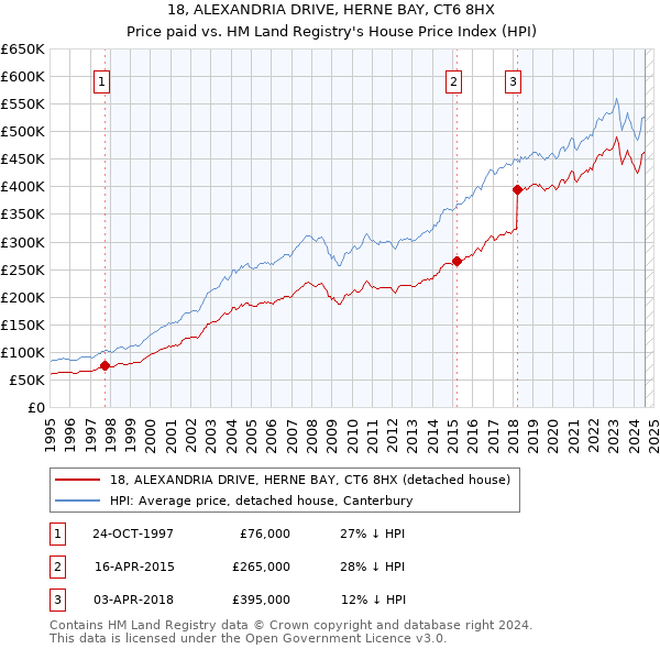 18, ALEXANDRIA DRIVE, HERNE BAY, CT6 8HX: Price paid vs HM Land Registry's House Price Index