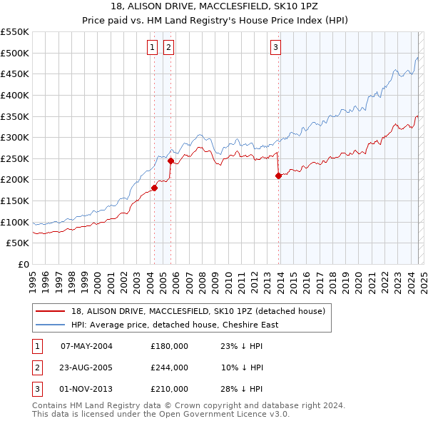 18, ALISON DRIVE, MACCLESFIELD, SK10 1PZ: Price paid vs HM Land Registry's House Price Index