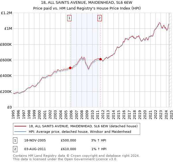 18, ALL SAINTS AVENUE, MAIDENHEAD, SL6 6EW: Price paid vs HM Land Registry's House Price Index