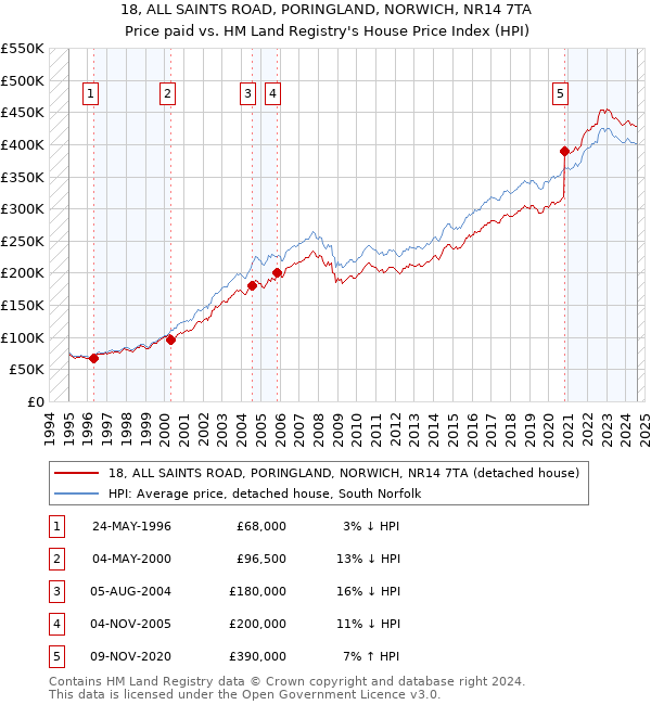 18, ALL SAINTS ROAD, PORINGLAND, NORWICH, NR14 7TA: Price paid vs HM Land Registry's House Price Index