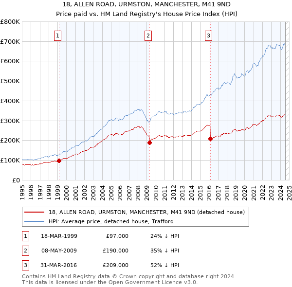 18, ALLEN ROAD, URMSTON, MANCHESTER, M41 9ND: Price paid vs HM Land Registry's House Price Index