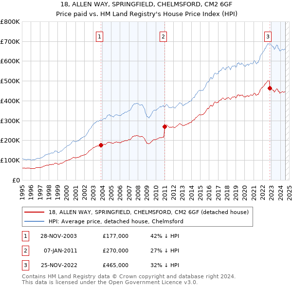 18, ALLEN WAY, SPRINGFIELD, CHELMSFORD, CM2 6GF: Price paid vs HM Land Registry's House Price Index