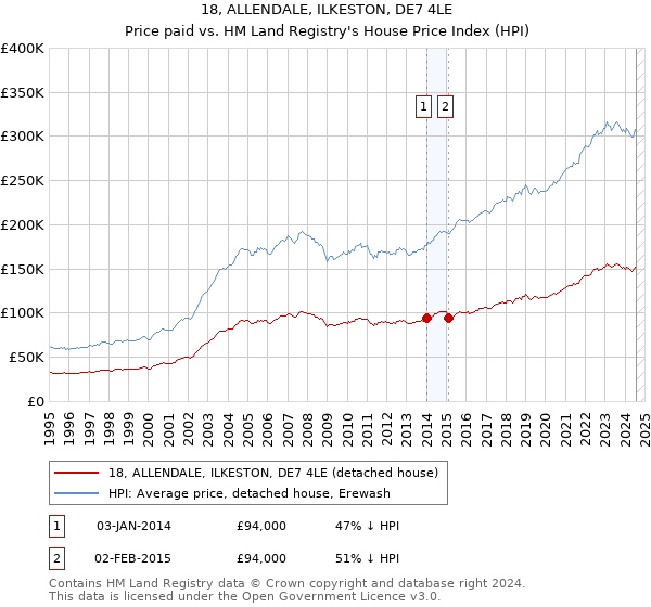 18, ALLENDALE, ILKESTON, DE7 4LE: Price paid vs HM Land Registry's House Price Index