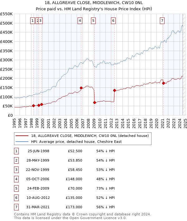 18, ALLGREAVE CLOSE, MIDDLEWICH, CW10 0NL: Price paid vs HM Land Registry's House Price Index