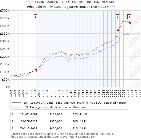 18, ALLISON GARDENS, BEESTON, NOTTINGHAM, NG9 5DG: Price paid vs HM Land Registry's House Price Index