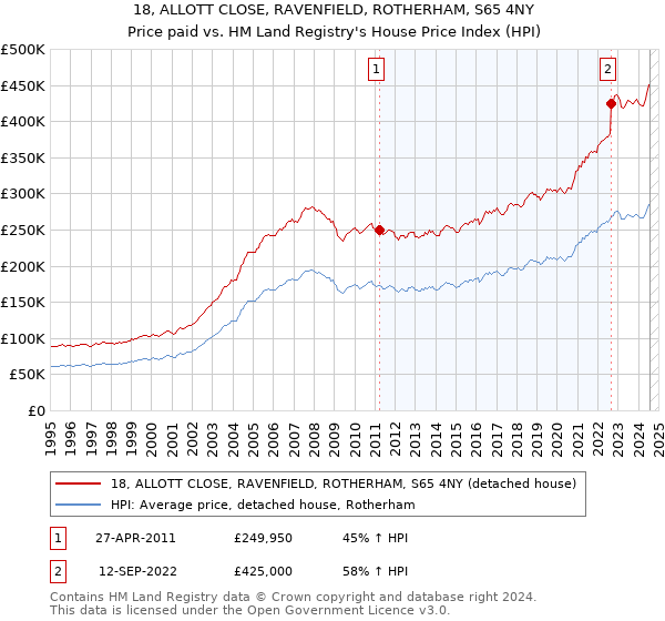 18, ALLOTT CLOSE, RAVENFIELD, ROTHERHAM, S65 4NY: Price paid vs HM Land Registry's House Price Index