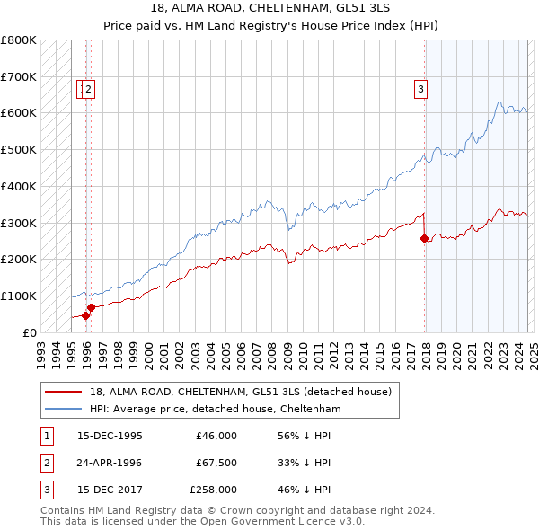 18, ALMA ROAD, CHELTENHAM, GL51 3LS: Price paid vs HM Land Registry's House Price Index