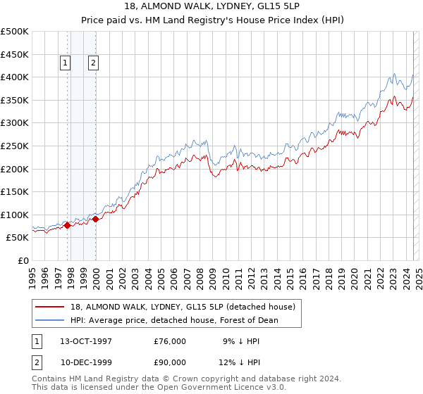 18, ALMOND WALK, LYDNEY, GL15 5LP: Price paid vs HM Land Registry's House Price Index