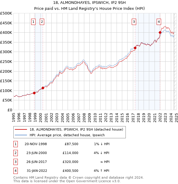 18, ALMONDHAYES, IPSWICH, IP2 9SH: Price paid vs HM Land Registry's House Price Index