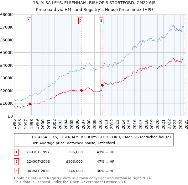 18, ALSA LEYS, ELSENHAM, BISHOP'S STORTFORD, CM22 6JS: Price paid vs HM Land Registry's House Price Index